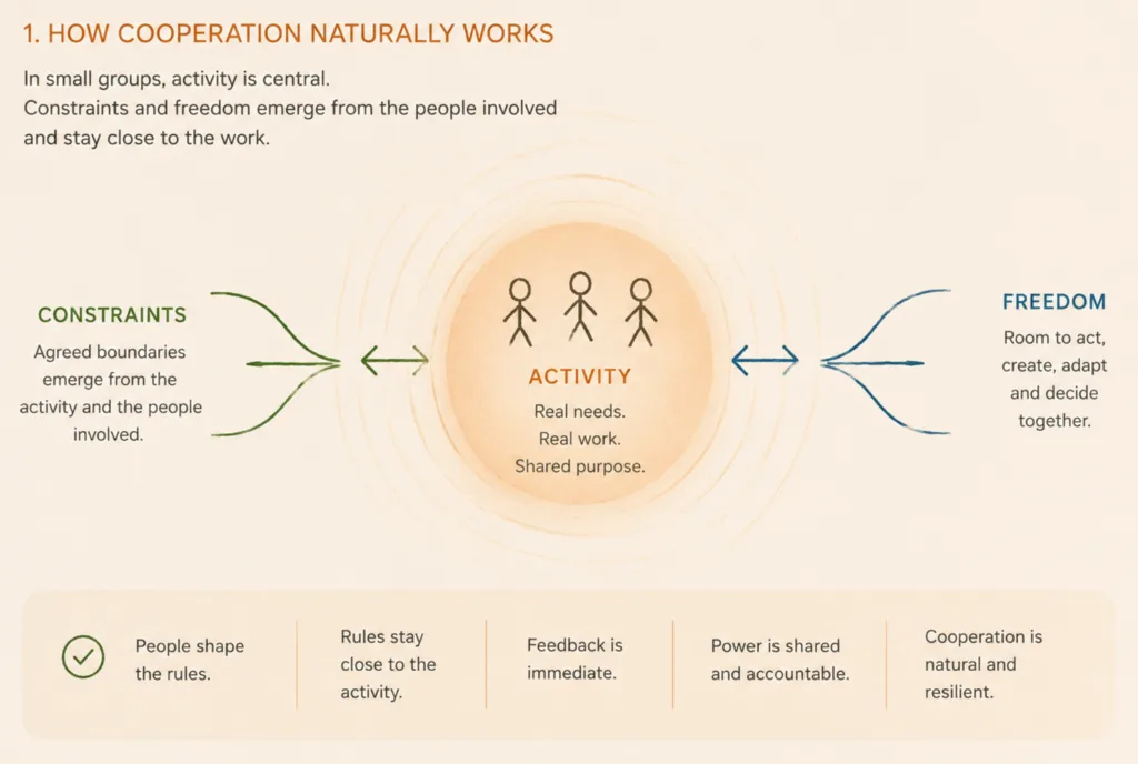Diagram showing activity-centred coordination where freedom and constraint remain coupled to shared activity.