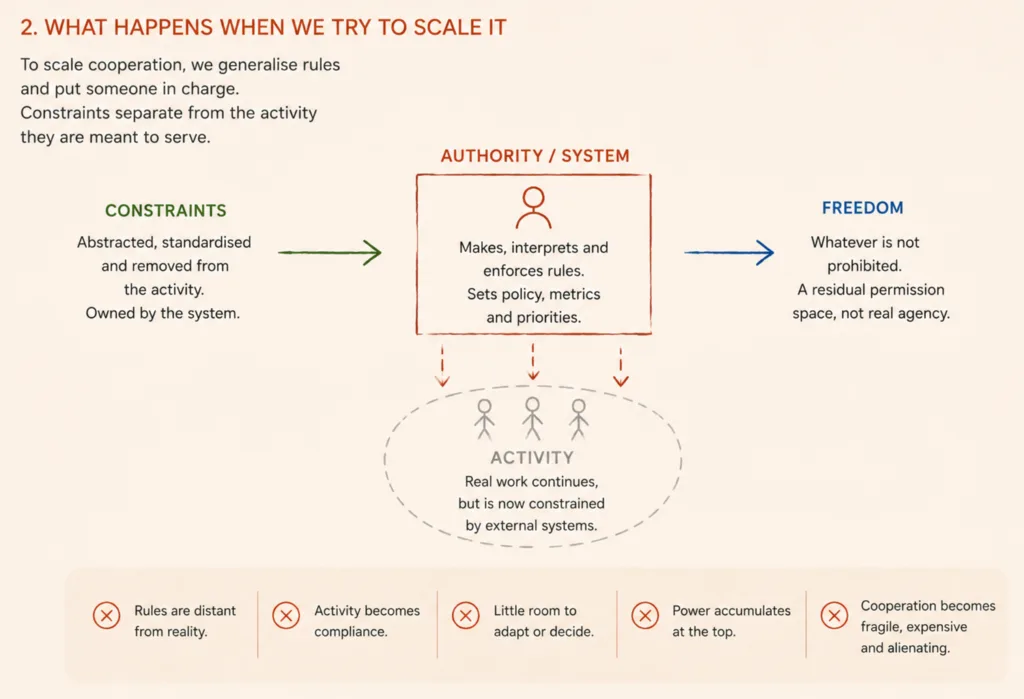 Diagram showing coordination displaced into administration as authority separates from shared activity.